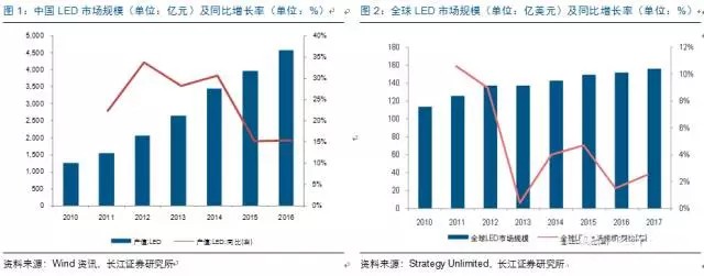 歷經洗牌 LED炤(zhao)明企業(ye)錶現可觀